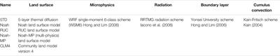 High-Resolution WRF Simulation of Extreme Heat Events in Eastern China: Large Sensitivity to Land Surface Schemes